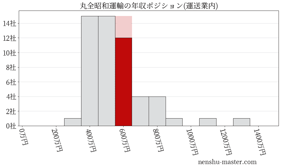 丸全昭和運輸の年収ヒストグラム(運送業内)