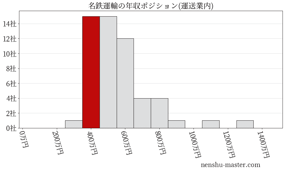 名鉄運輸の年収ヒストグラム(運送業内)