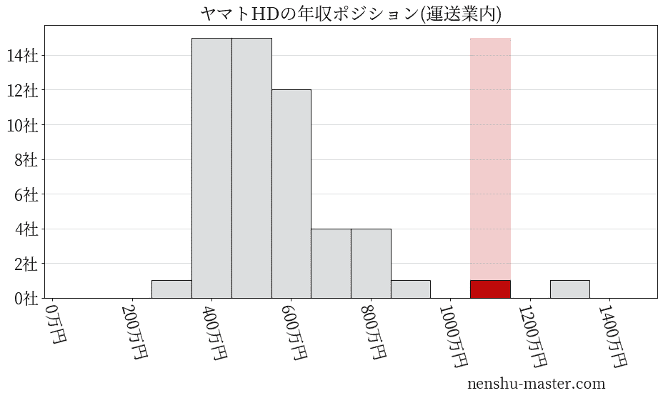 ヤマトホールディングスの年収ヒストグラム(運送業内)