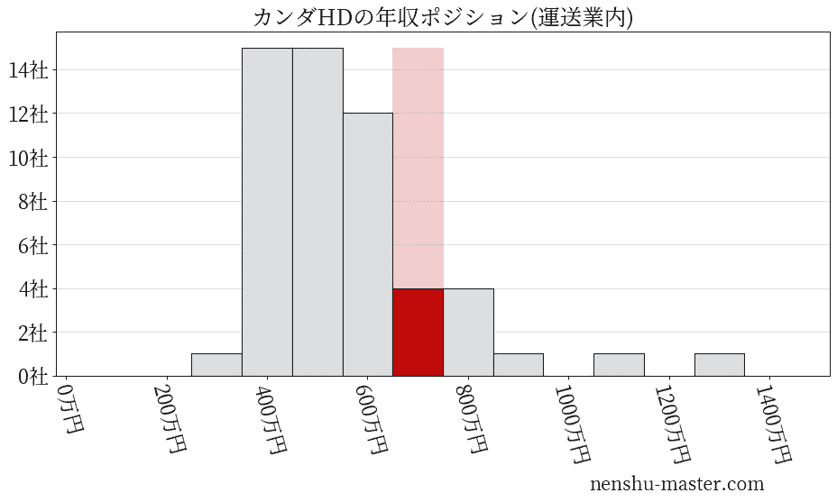 カンダホールディングスの年収ヒストグラム(運送業内)