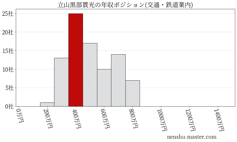 立山黒部貫光の年収ヒストグラム(交通・鉄道業内)