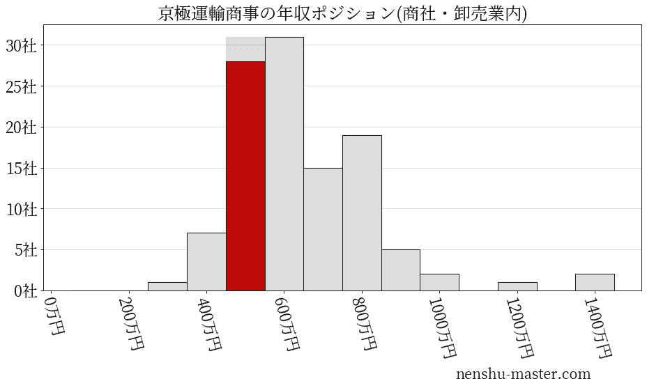 京極運輸商事の年収ヒストグラム(商社・卸売業内)