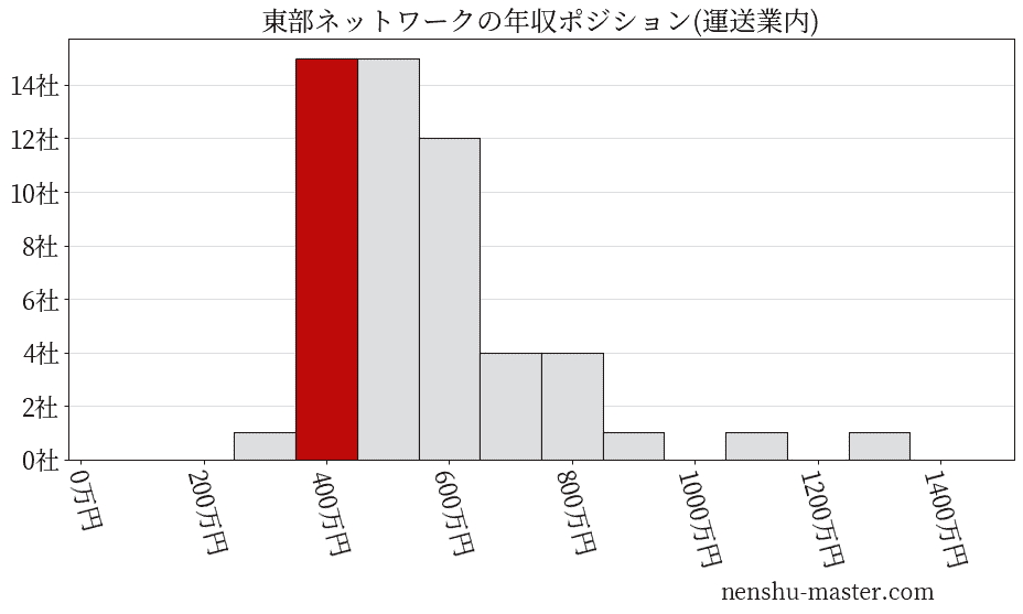 東部ネットワークの年収ヒストグラム(運送業内)