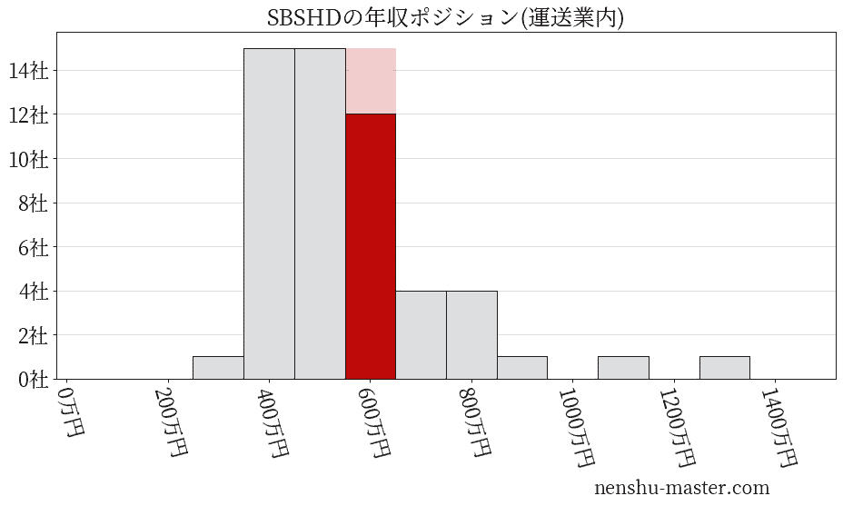 SBSホールディングスの年収ヒストグラム(運送業内)