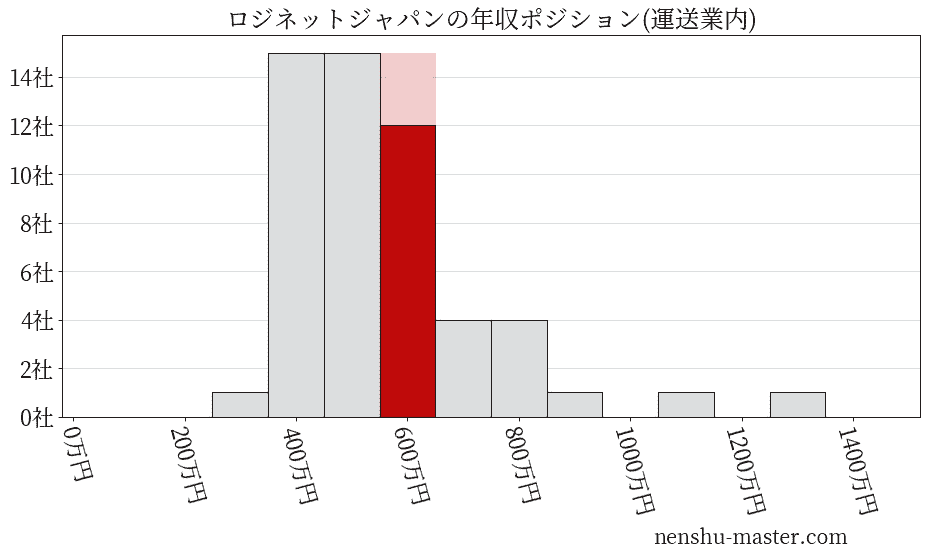 ロジネットジャパンの年収ヒストグラム(運送業内)