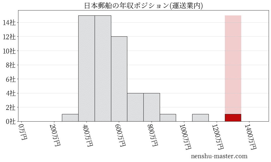 日本郵船の年収ヒストグラム(運送業内)