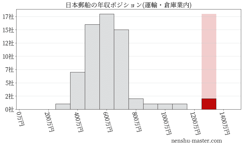 日本郵船の年収ヒストグラム(運輸・倉庫業内)