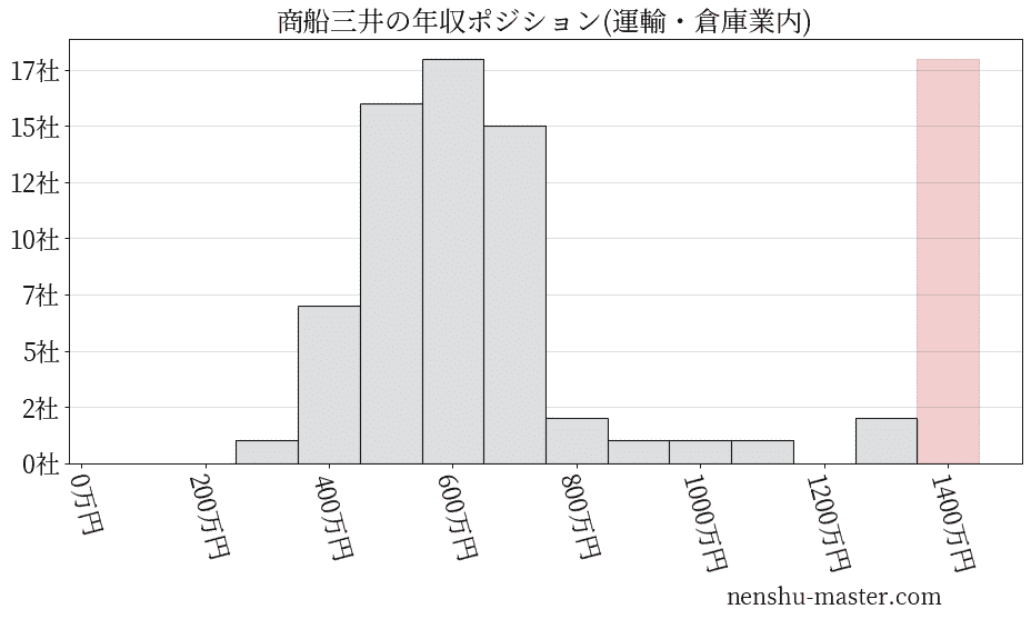 商船三井の年収ヒストグラム(運輸・倉庫業内)