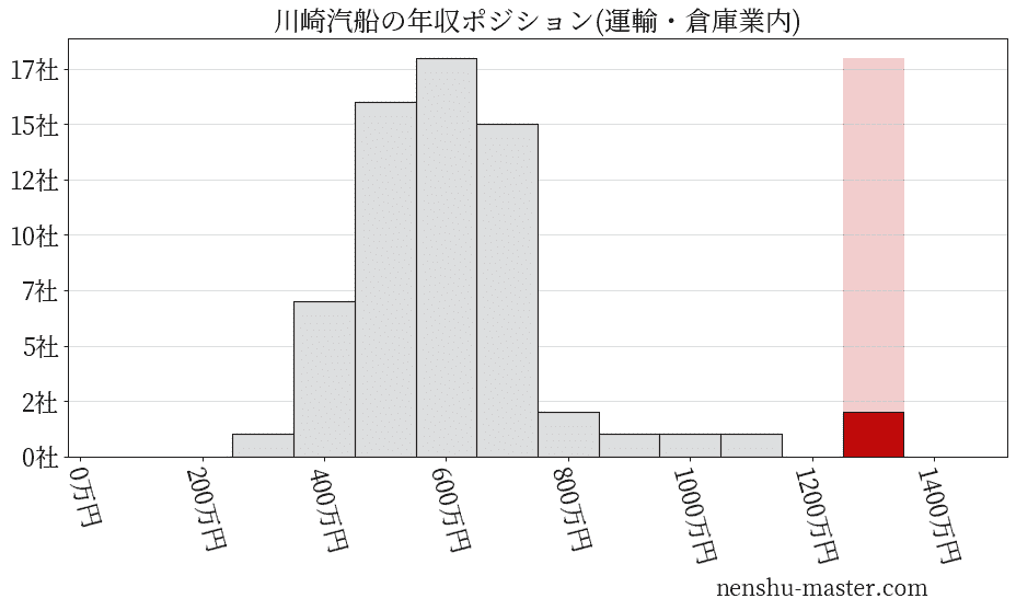 21最新版 川崎汽船の平均年収は907万円 年収マスター 転職に役立つ年収データの分析サイト