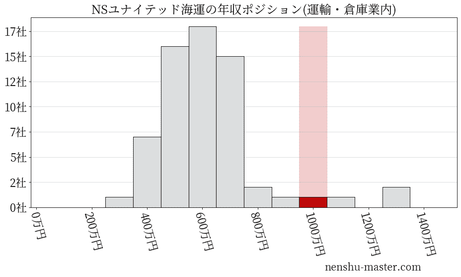 NSユナイテッド海運の年収ヒストグラム(運輸・倉庫業内)