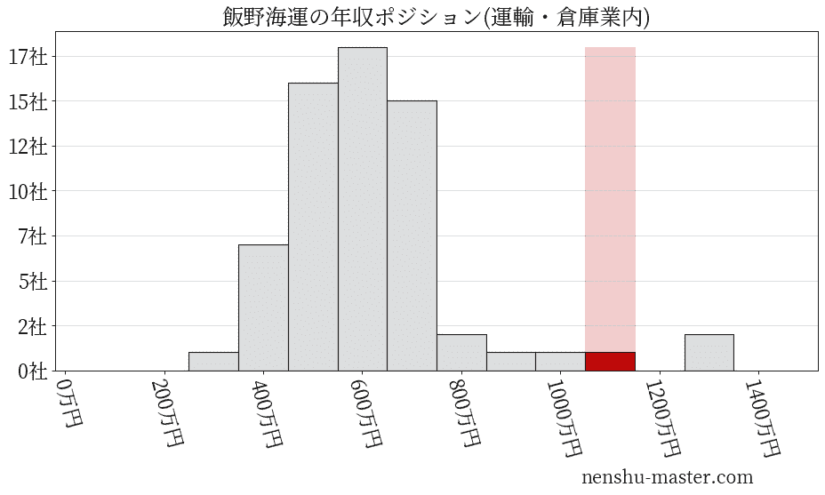 飯野海運の年収ヒストグラム(運輸・倉庫業内)