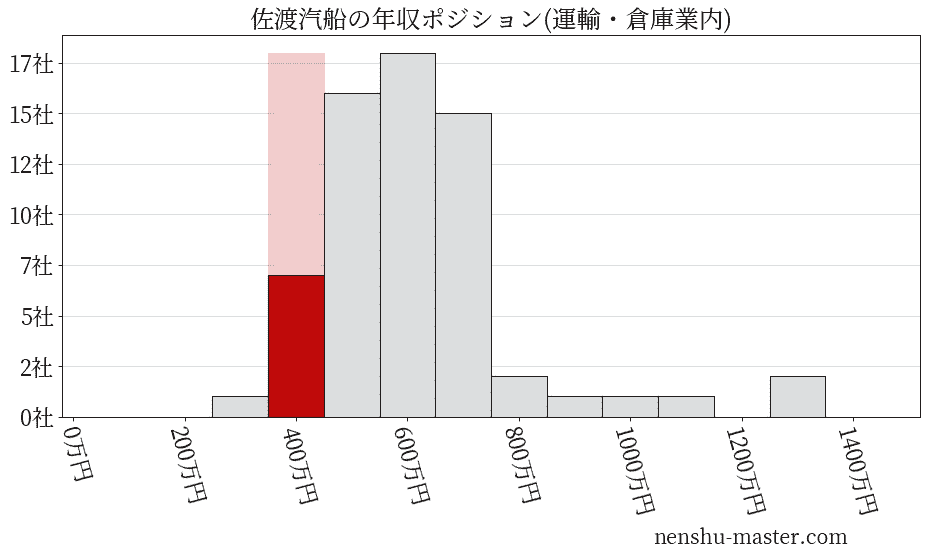 佐渡汽船の年収ヒストグラム(運輸・倉庫業内)