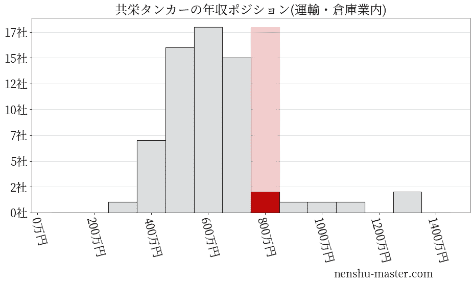 共栄タンカーの年収ヒストグラム(運輸・倉庫業内)