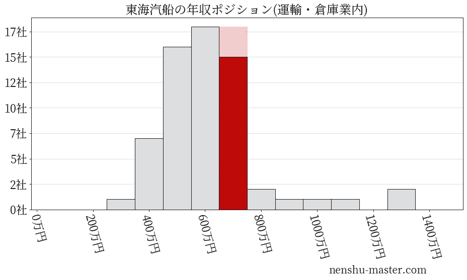 東海汽船の年収ヒストグラム(運輸・倉庫業内)