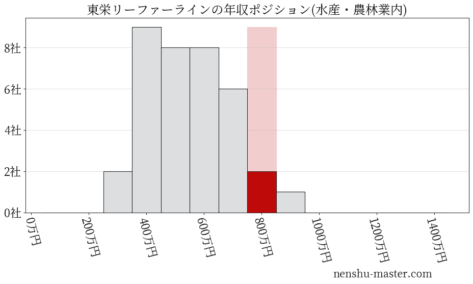 東栄リーファーラインの年収ヒストグラム(水産・農林業内)