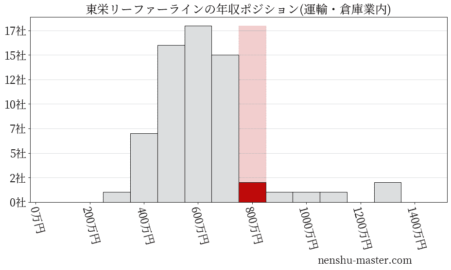 東栄リーファーラインの年収ヒストグラム(運輸・倉庫業内)