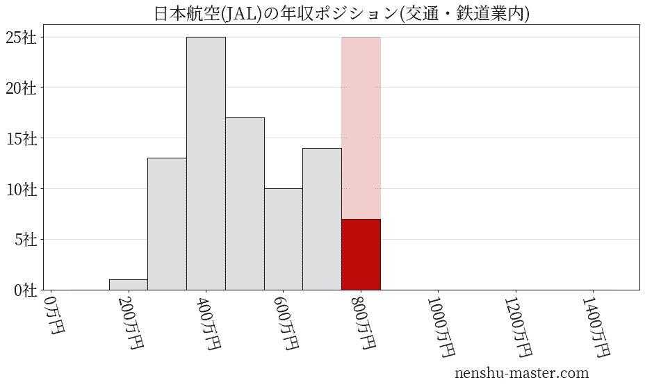 日本航空(JAL)の年収ヒストグラム(交通・鉄道業内)