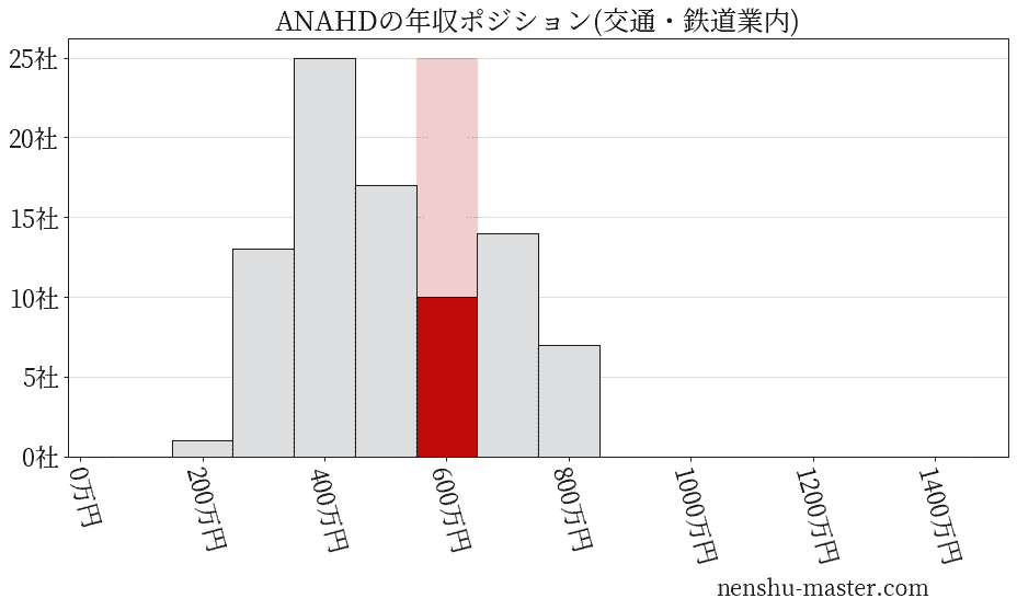 22最新版 Anaホールディングスの平均年収は564万円 年収マスター 転職に役立つ年収データの分析サイト