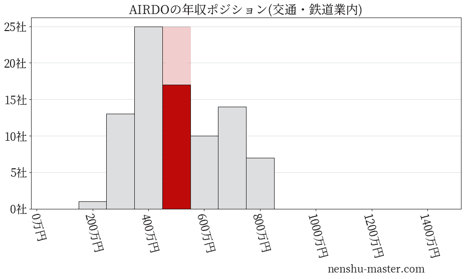 AIRDOの年収ヒストグラム(交通・鉄道業内)