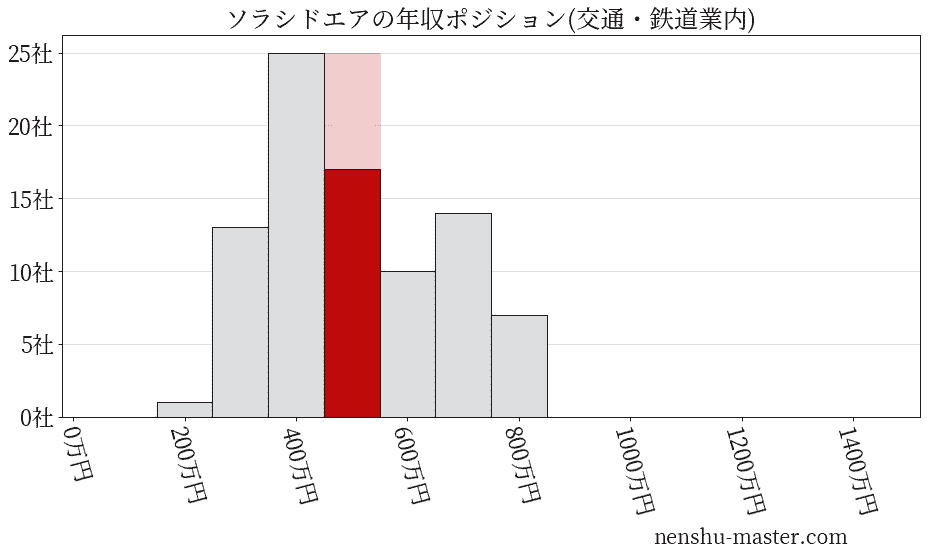 ソラシドエアの年収ヒストグラム(交通・鉄道業内)