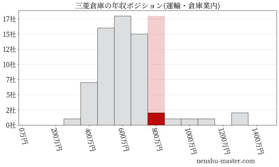 三菱倉庫の年収ヒストグラム(運輸・倉庫業内)