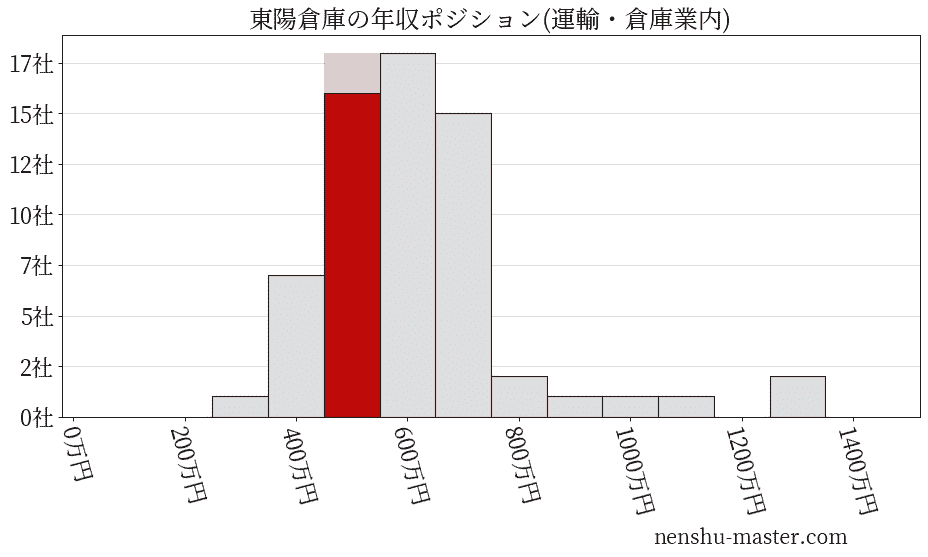 東陽倉庫の年収ヒストグラム(運輸・倉庫業内)