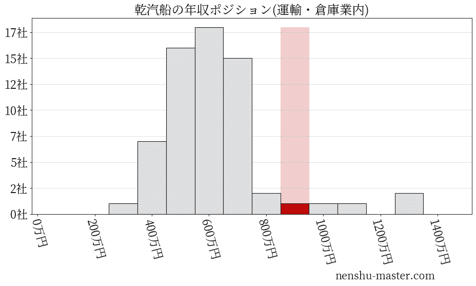 乾汽船の年収ヒストグラム(運輸・倉庫業内)