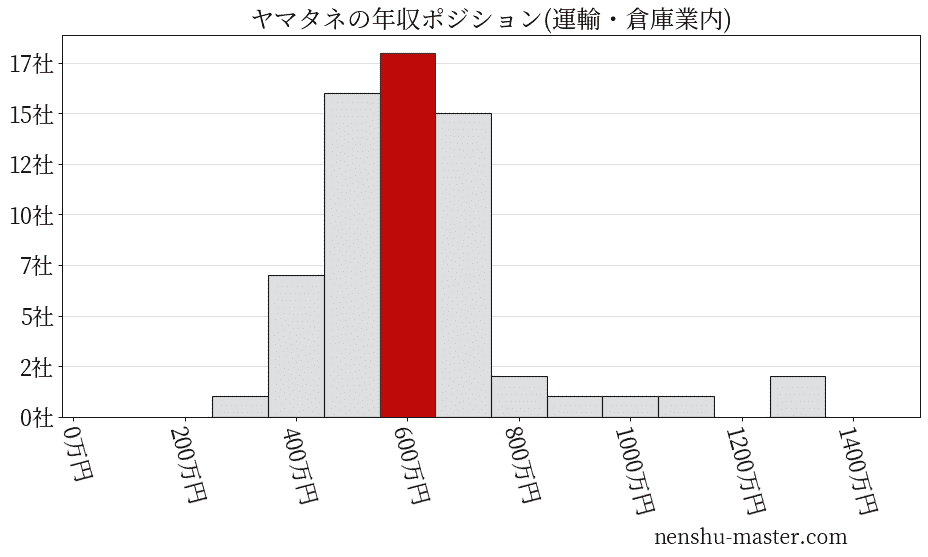 ヤマタネの年収ヒストグラム(運輸・倉庫業内)