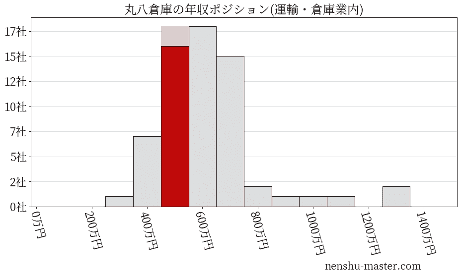 丸八倉庫の年収ヒストグラム(運輸・倉庫業内)