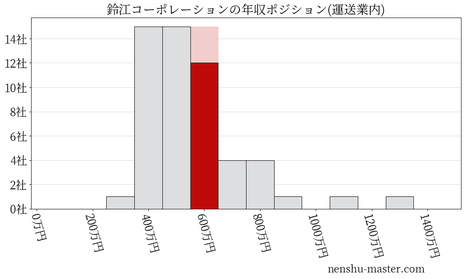 鈴江コーポレーションの年収ヒストグラム(運送業内)