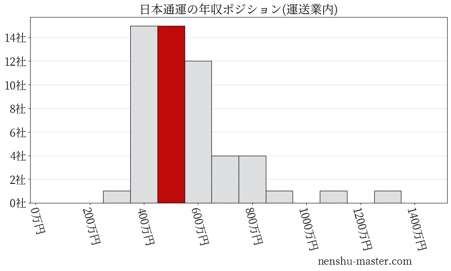 日本通運の年収ヒストグラム(運送業内)