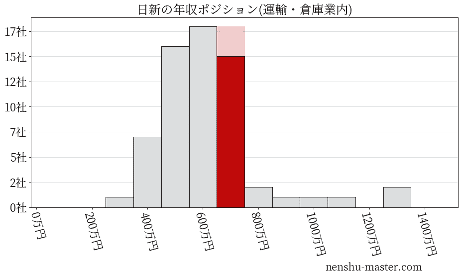 日新の年収ヒストグラム(運輸・倉庫業内)