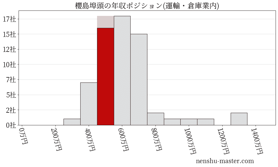 櫻島埠頭の年収ヒストグラム(運輸・倉庫業内)