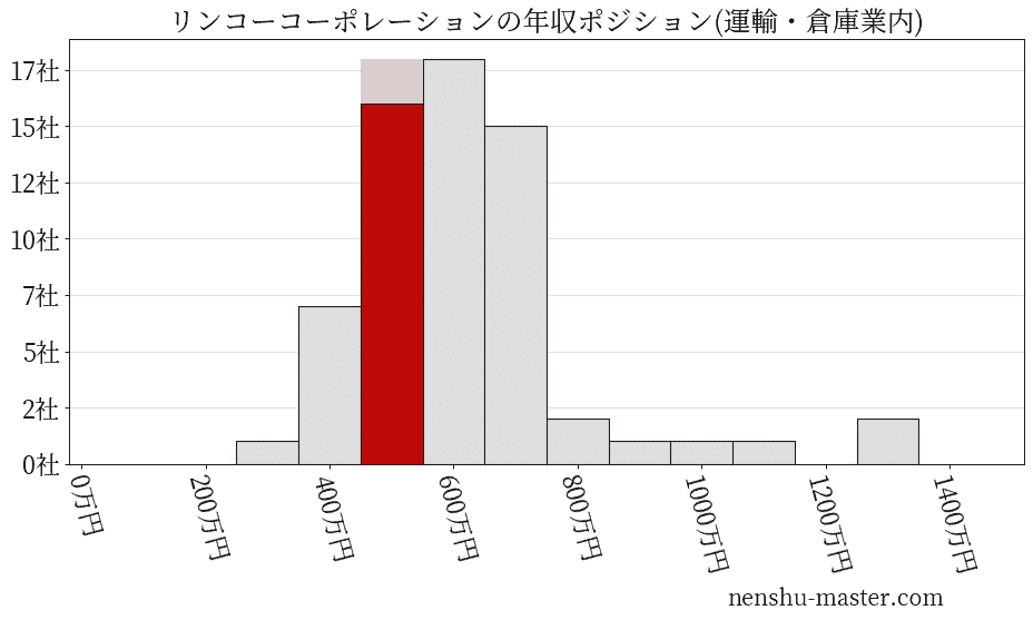 リンコーコーポレーションの年収ヒストグラム(運輸・倉庫業内)