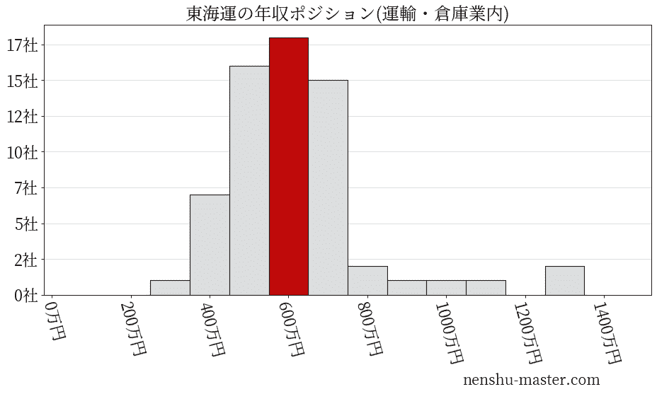 東海運の年収ヒストグラム(運輸・倉庫業内)