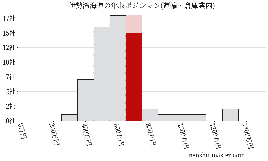 伊勢湾海運の年収ヒストグラム(運輸・倉庫業内)
