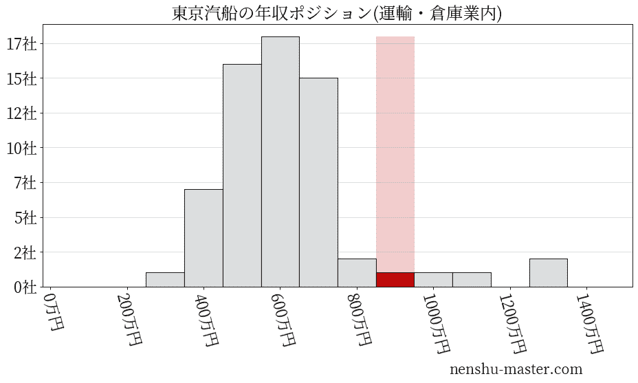 東京汽船の年収ヒストグラム(運輸・倉庫業内)