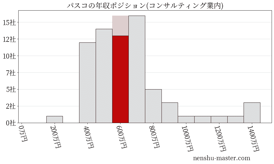 パスコの年収ヒストグラム(コンサルティング業内)