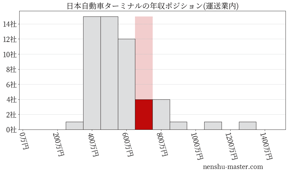 日本自動車ターミナルの年収ヒストグラム(運送業内)