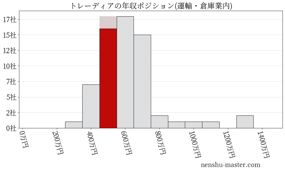 トレーディアの年収ヒストグラム(運輸・倉庫業内)