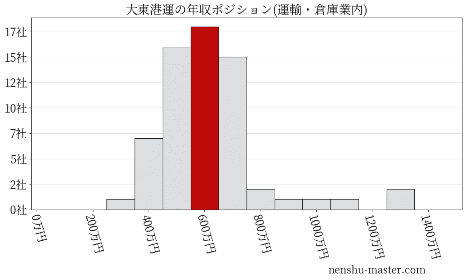 大東港運の年収ヒストグラム(運輸・倉庫業内)
