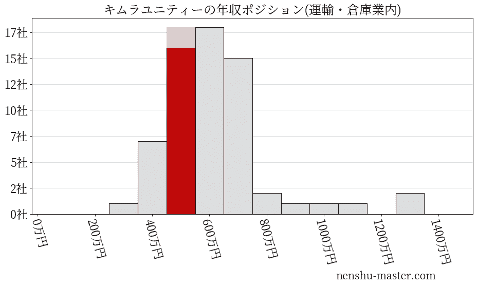 キムラユニティーの年収ヒストグラム(運輸・倉庫業内)
