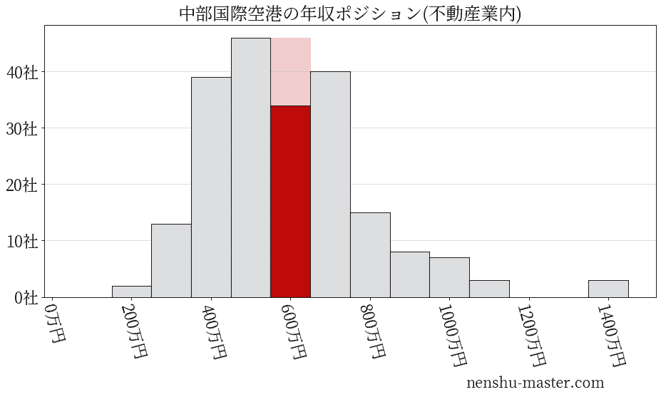 中部国際空港の年収ヒストグラム(不動産業内)