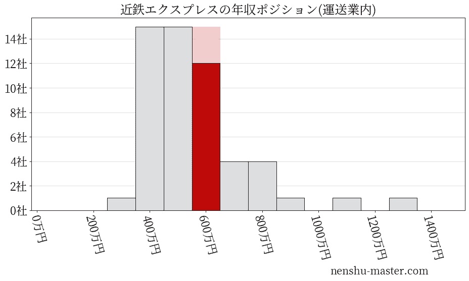 近鉄エクスプレスの年収ヒストグラム(運送業内)