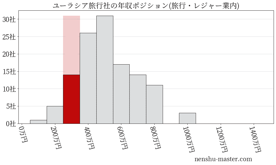 ユーラシア旅行社の年収ヒストグラム(旅行・レジャー業内)