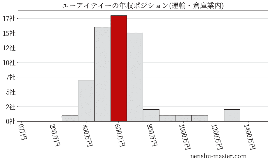 エーアイテイーの年収ヒストグラム(運輸・倉庫業内)