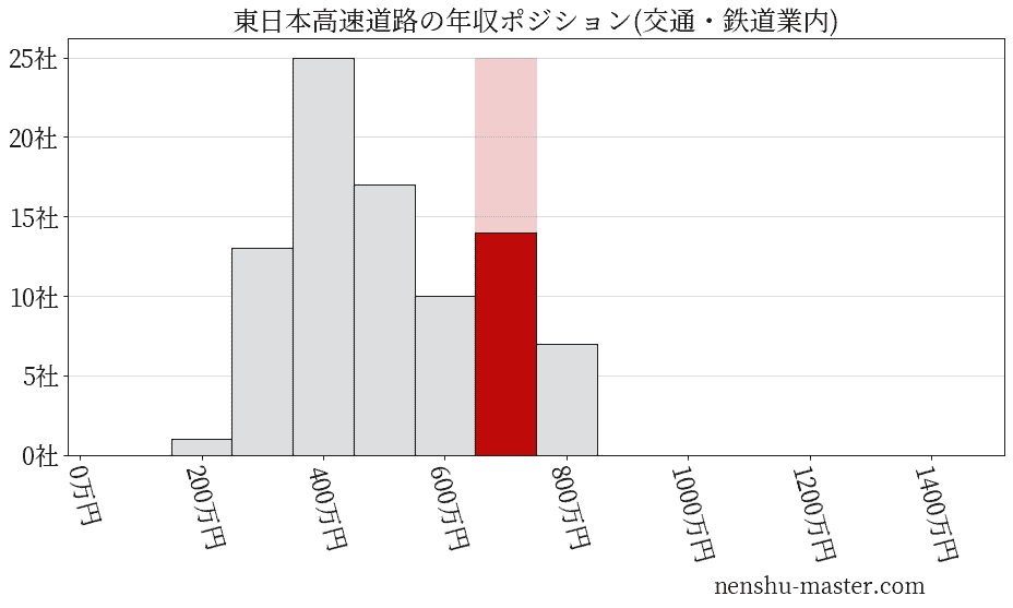 東日本高速道路の年収ヒストグラム(交通・鉄道業内)