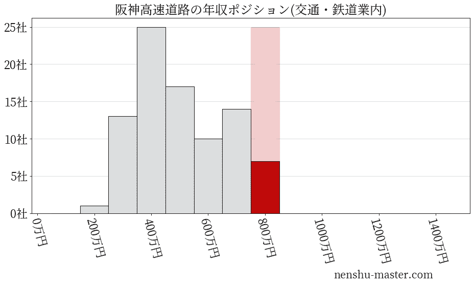 阪神高速道路の年収ヒストグラム(交通・鉄道業内)