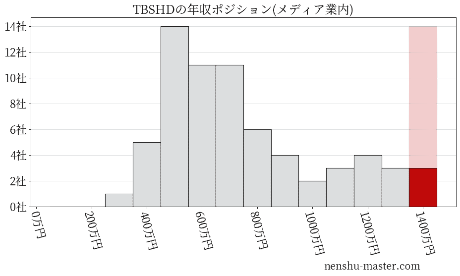 TBSホールディングスの年収ヒストグラム(メディア業内)