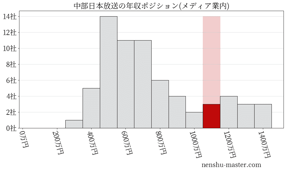 中部日本放送の年収ヒストグラム(メディア業内)